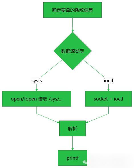 获取系统信息流程图