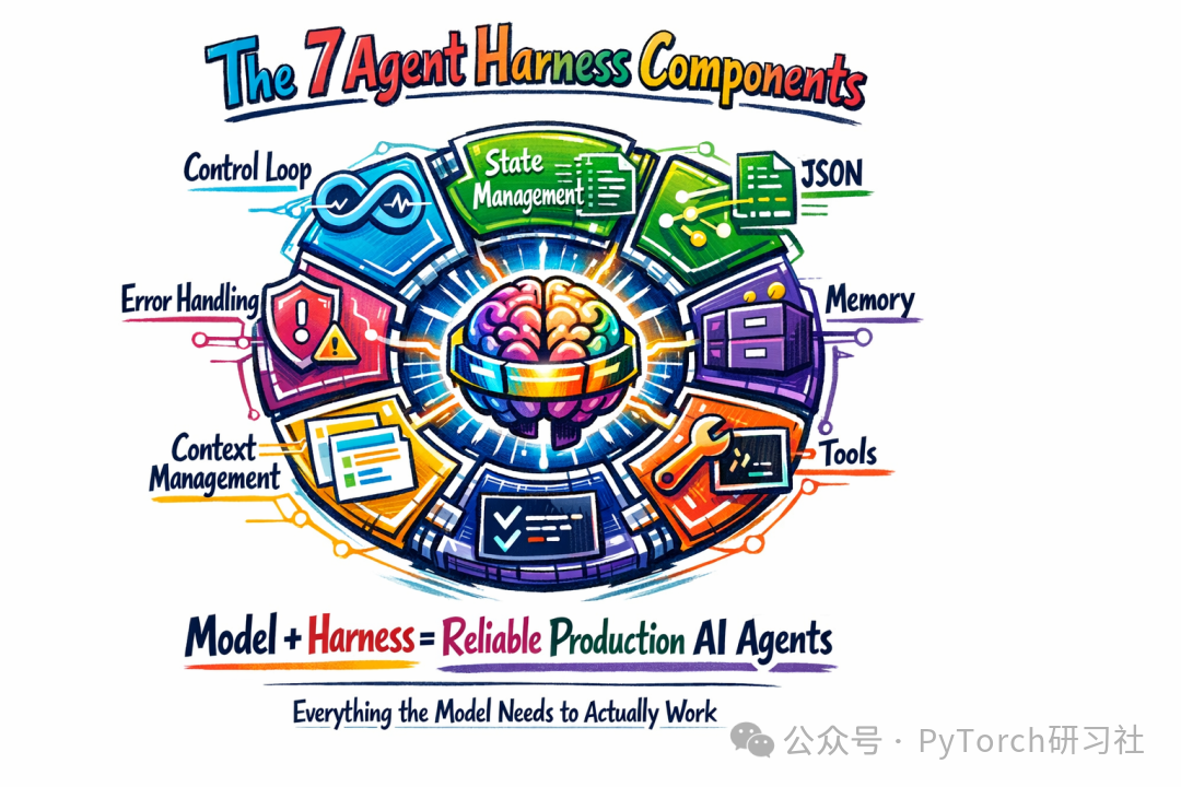 构建 AI Agent 的 Harness 七大组件