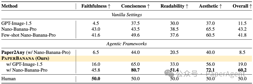 PaperBananaBench主实验结果表格