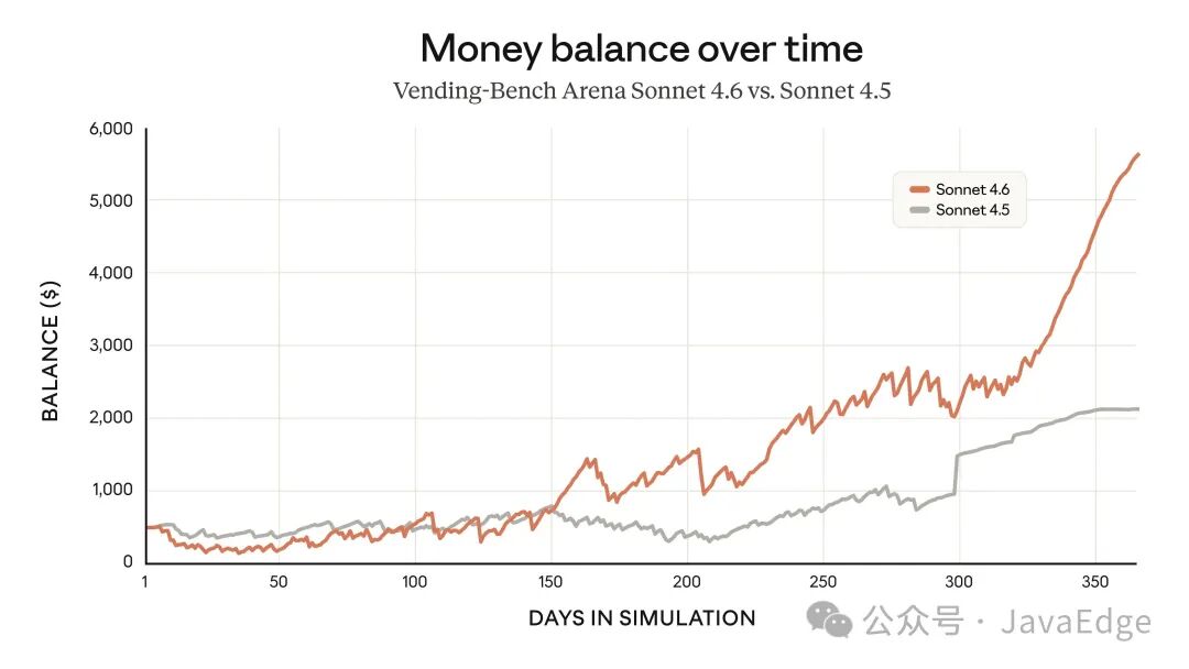 Sonnet 4.6 与 Sonnet 4.5 在Vending-Bench Arena模拟中的资金余额对比