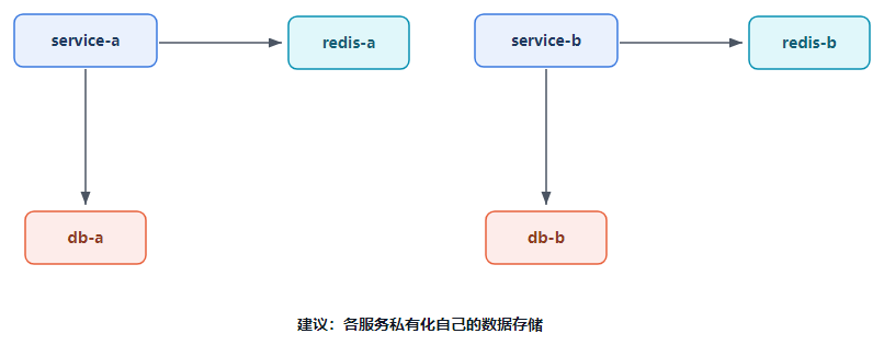 各服务私有化缓存与数据库架构图