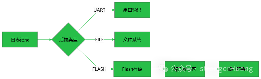 日志后端类型示意图