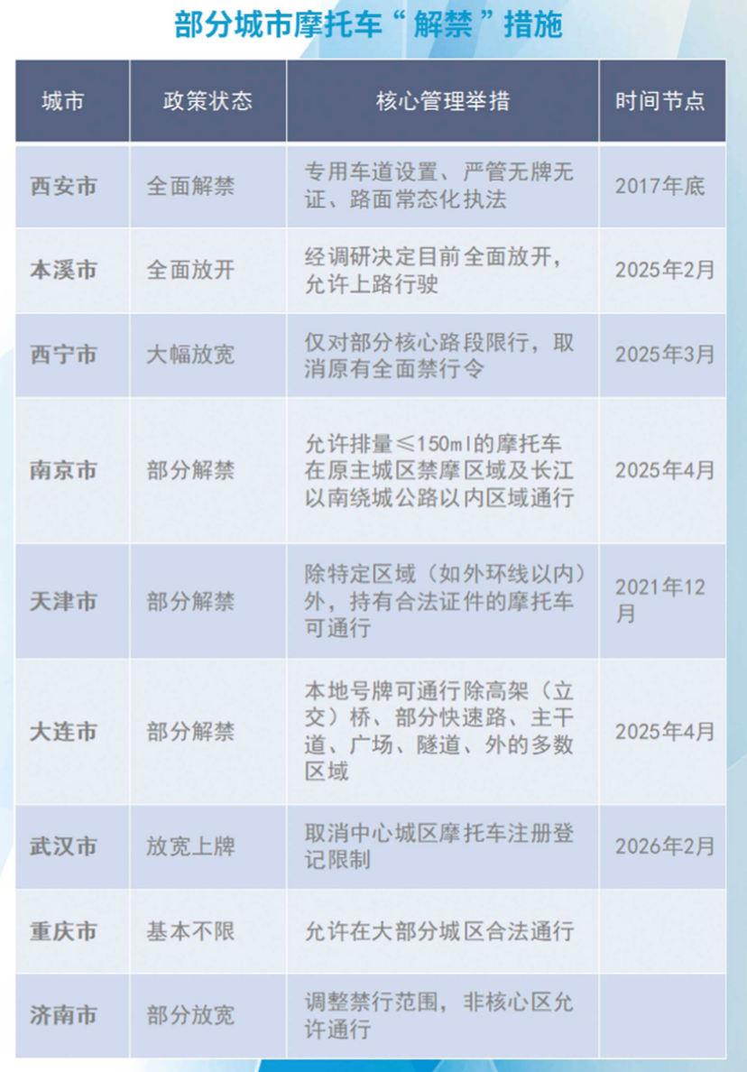 部分城市摩托车解禁措施汇总表