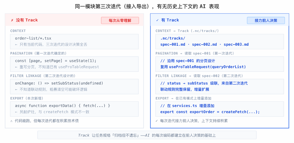 有无Track机制对迭代的影响对比