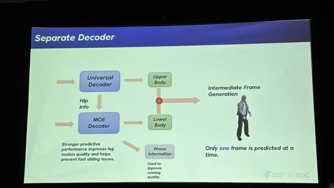 分离解码器（Separate Decoder）架构图