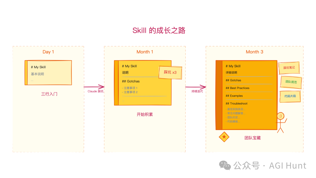 Skill从入门到团队宝藏的成长路径