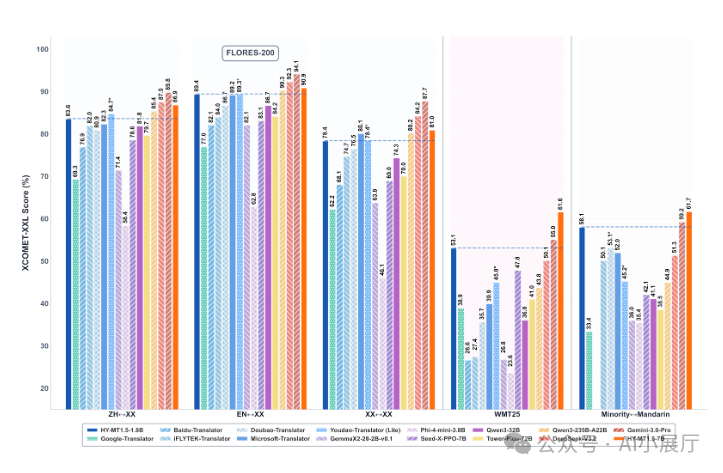 Tencent-HY-MT1.5模型在不同语言对上的FLORES-200 XComet-X2L得分柱状图
