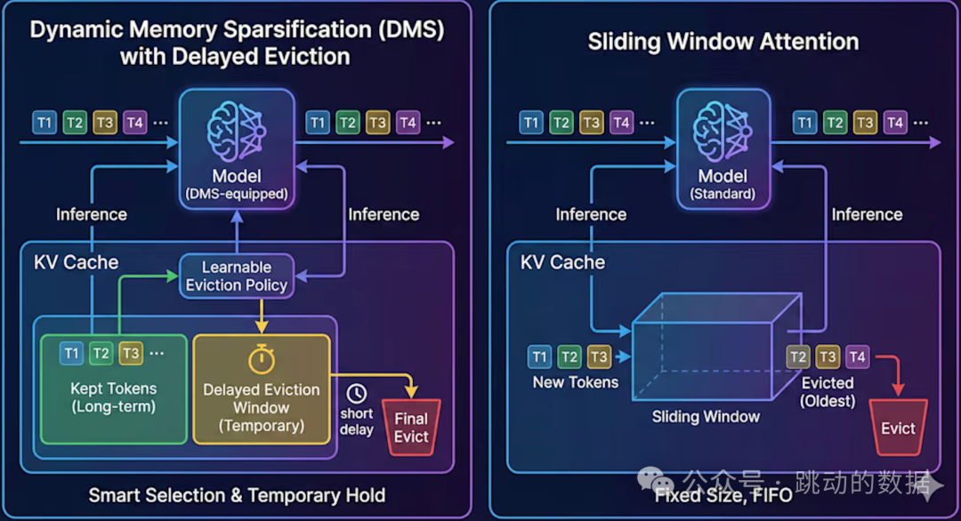 动态内存稀疏化(DMS)与滑动窗口注意力机制对比图