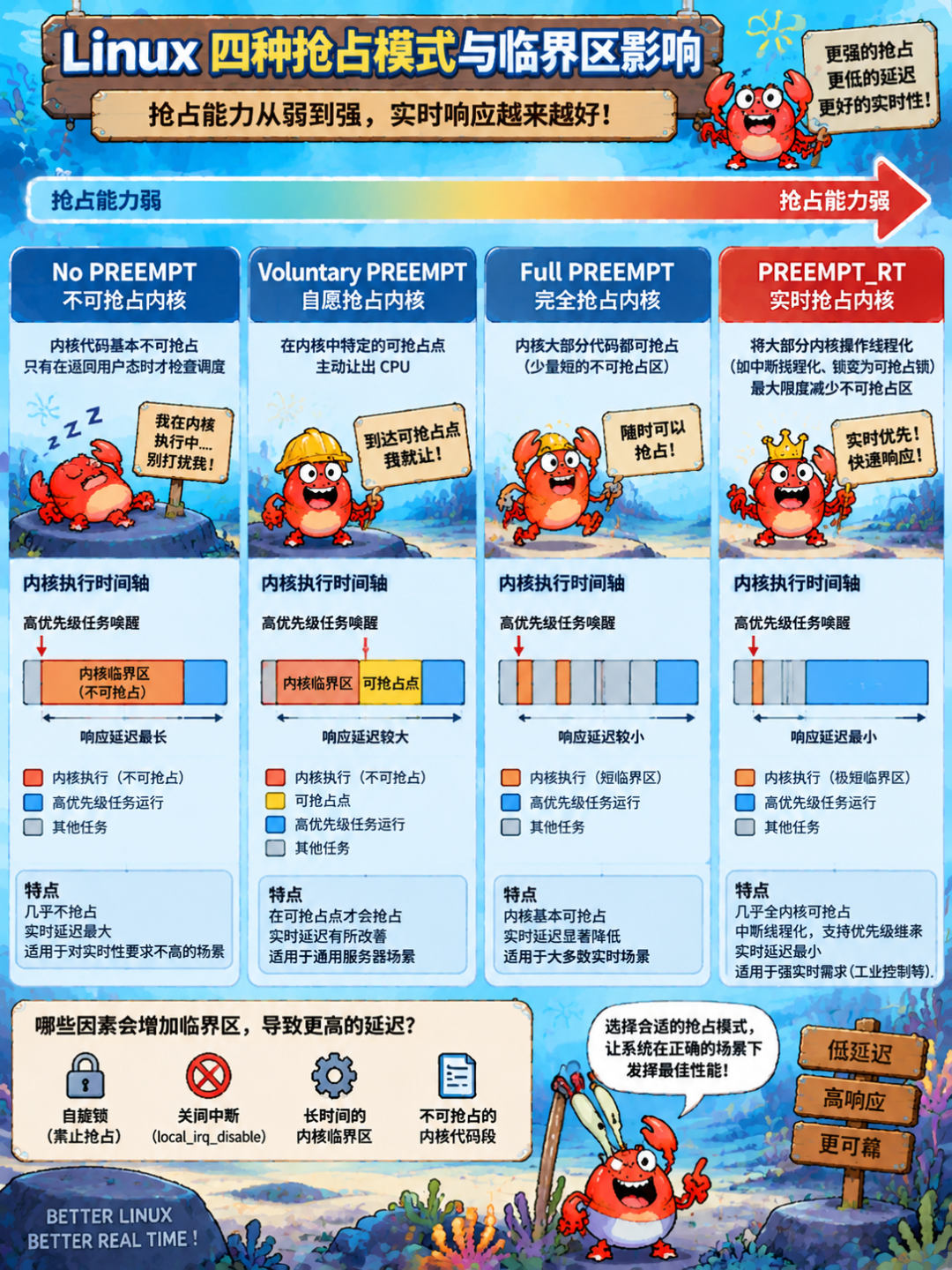 Linux四种抢占模式与临界区影响