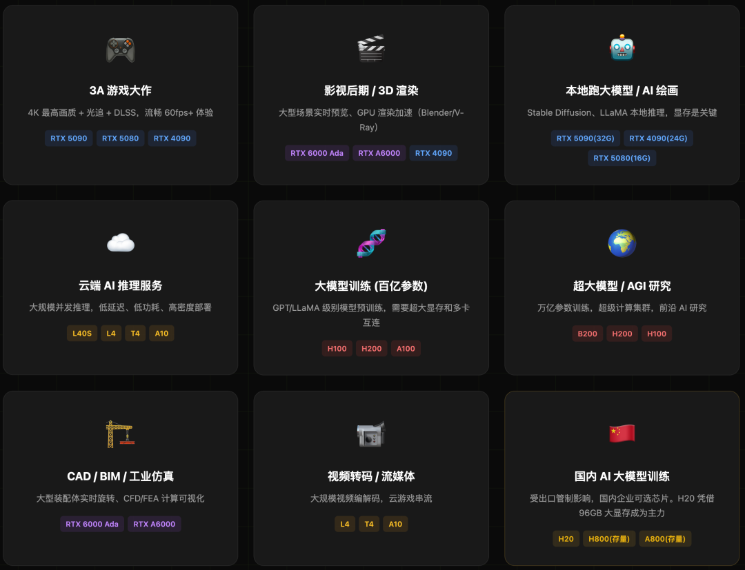 九宫格应用场景与推荐GPU对照图