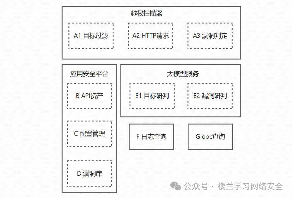 越权扫描器系统架构图