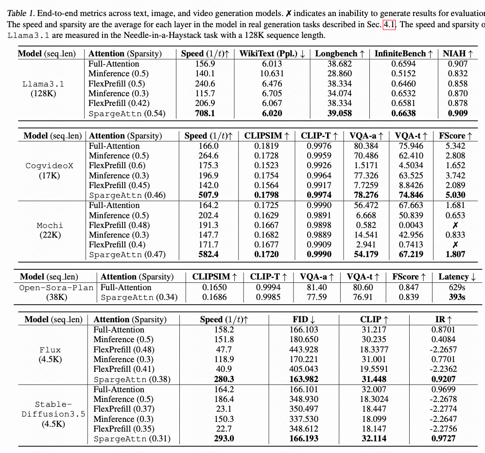 跨文本、图像、视频生成模型的端到端指标对比表格