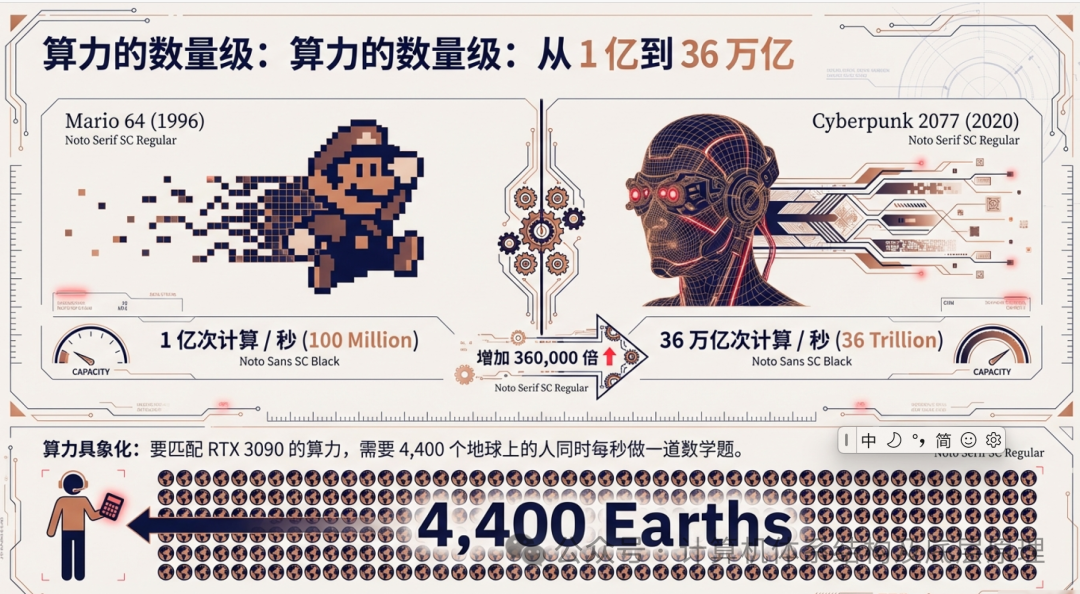 算力数量级对比图：从《马里奥64》到《赛博朋克2077》