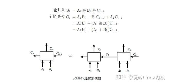 n位串行进位加法器逻辑结构