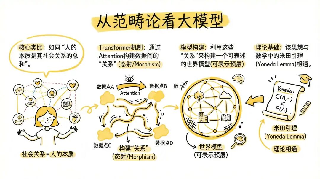从范畴论视角看大模型与世界模型构建