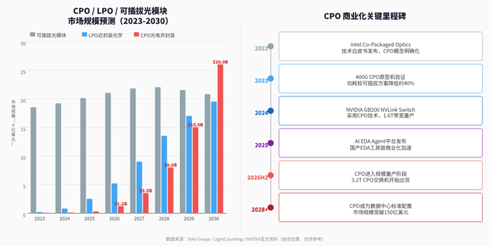 CPO、LPO与可插拔光模块市场规模预测及商业关键里程碑