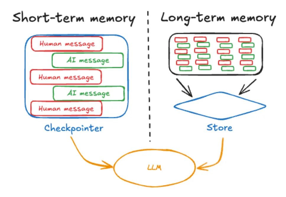 短期记忆与长期记忆在LLM中的作用示意图