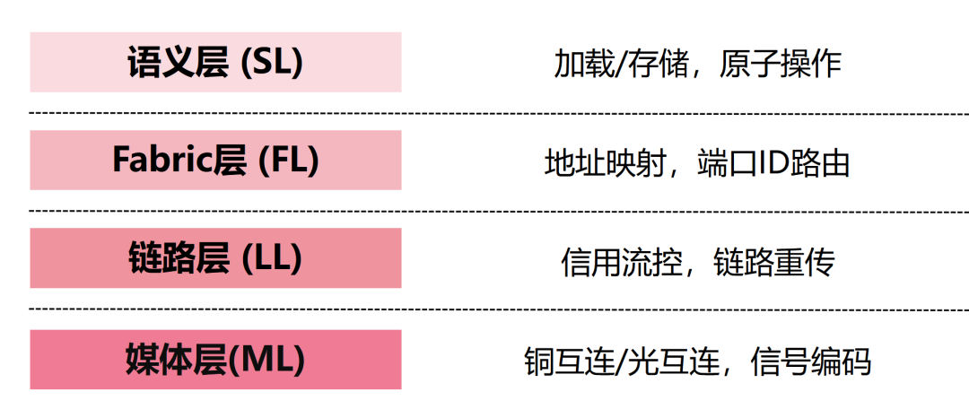 Co-Fabric 四层精简协议栈：语义层、Fabric 层、链路层、媒体层
