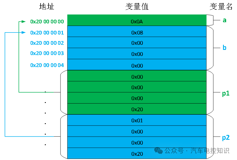 32位系统下变量与指针的内存分布示意图
