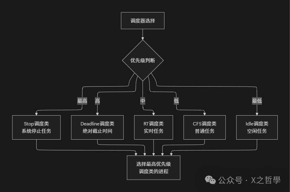 Linux内核调度器优先级层次与选择流程