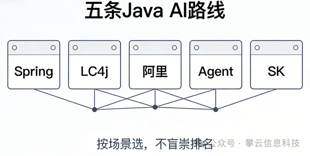 Java AI五大框架选型路线图