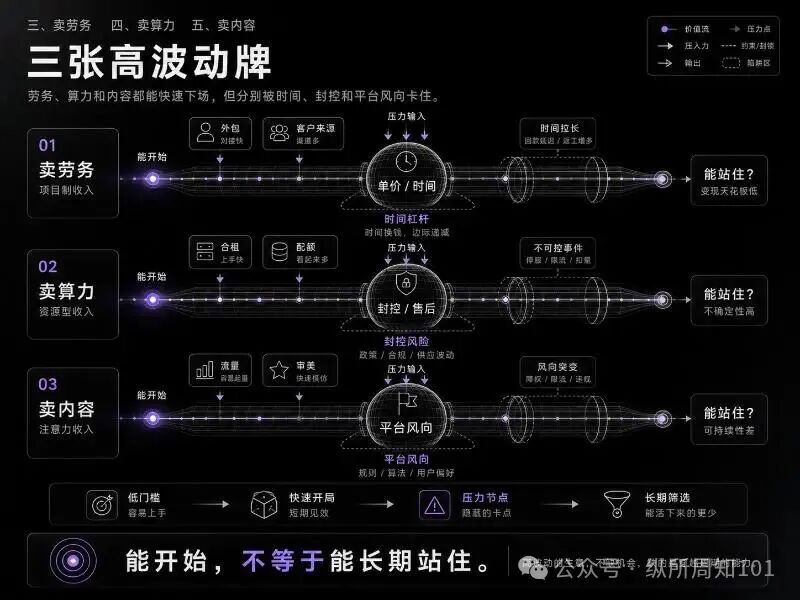 三张高波动力牌:卖劳务、卖算力、卖内容各自的核心卡点与压力节点