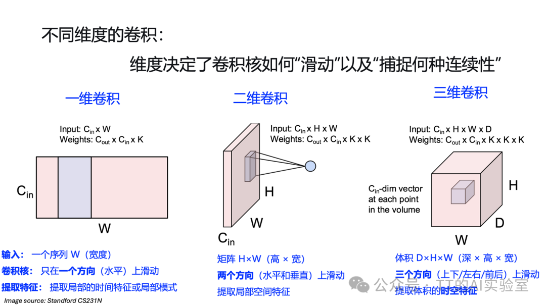 一维、二维、三维卷积操作对比