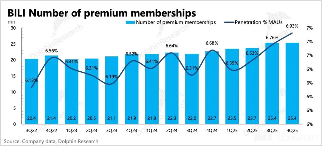 B站高级会员数量及渗透率