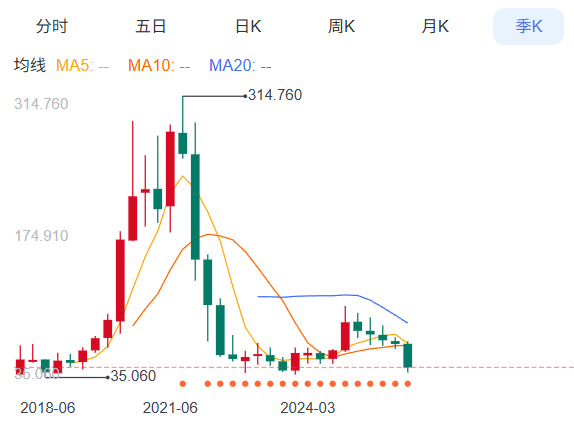 DocuSign股价K线走势图