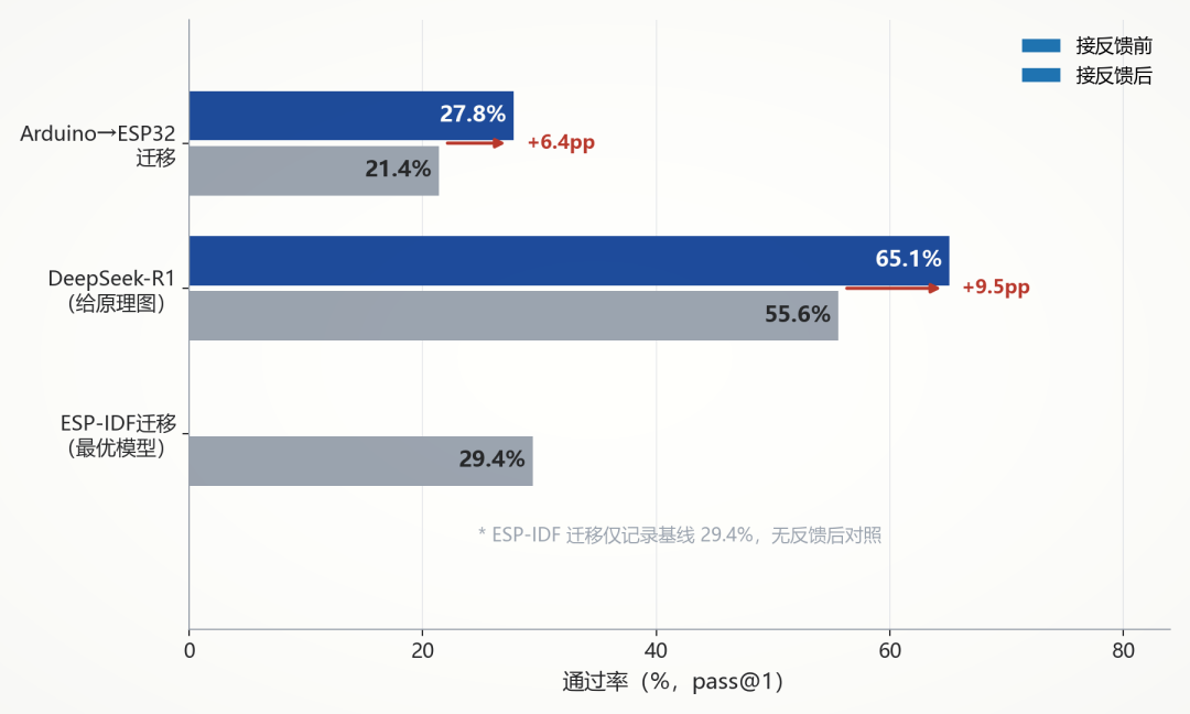 编译反馈前后三种迁移任务通过率对比