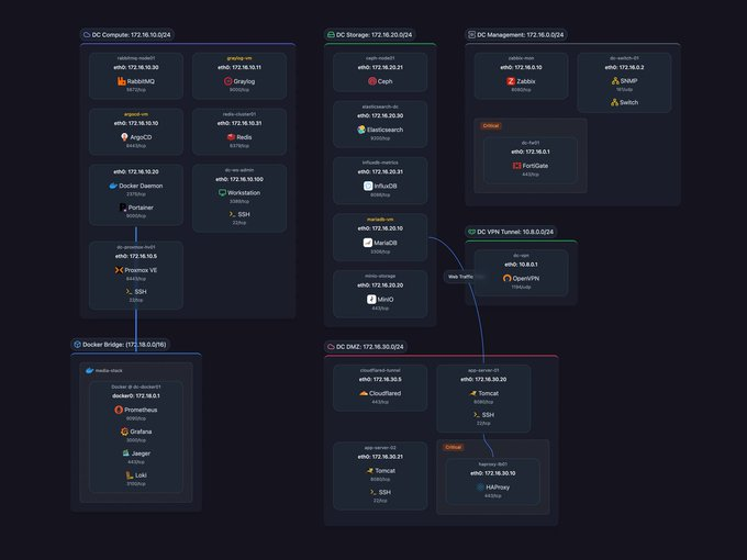 Scanopy 网络拓扑:DC 区域与 Docker 桥接依赖