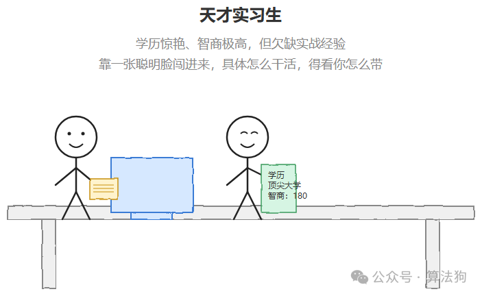 天才实习生，学历惊艳但欠缺实战经验，具体怎么干活得看你怎么带