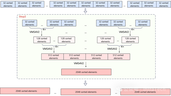 TopK归并排序（Step2）示意图