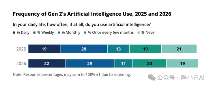 Z世代AI使用频率调研数据（2025 vs 2026）