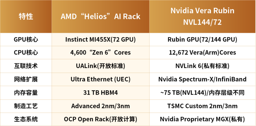 AMD Helios与英伟达Vera Rubin规格对比表