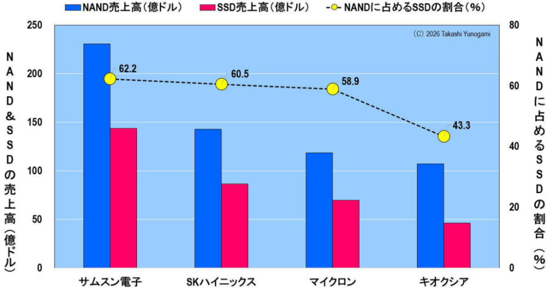 2026年Q2各厂商NAND与SSD销售额及SSD占比对比图