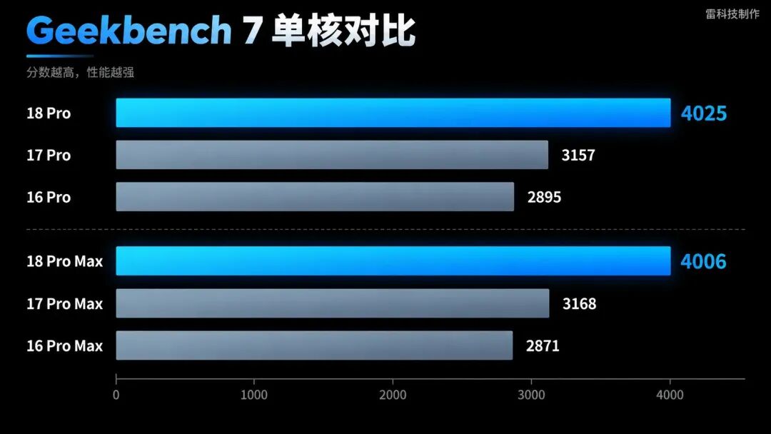 iPhone 18 Pro Geekbench 7 单核性能跑分对比图
