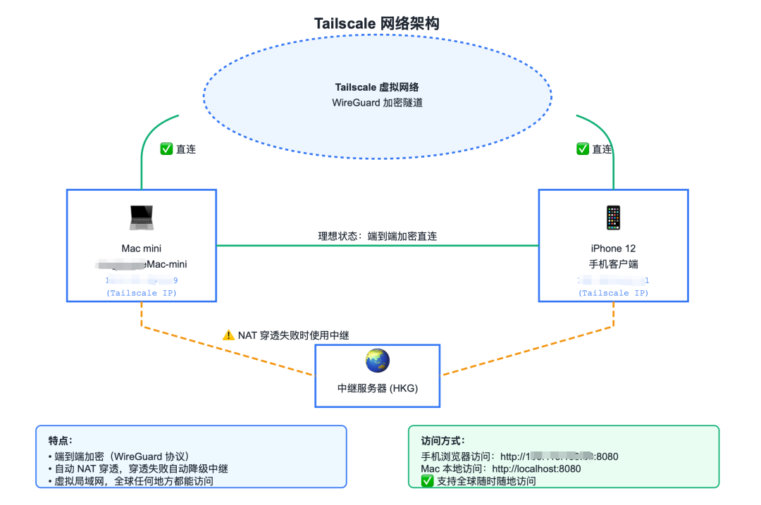 Tailscale网络架构示意图