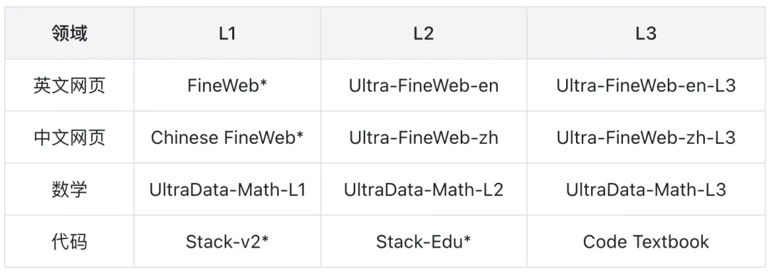 L1-L3实验数据选择表