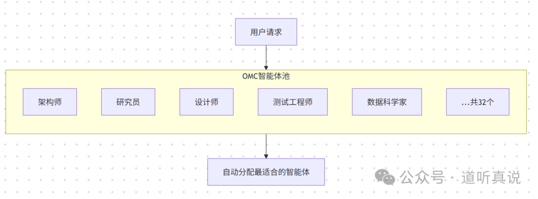 OMC智能体池自动分配流程图