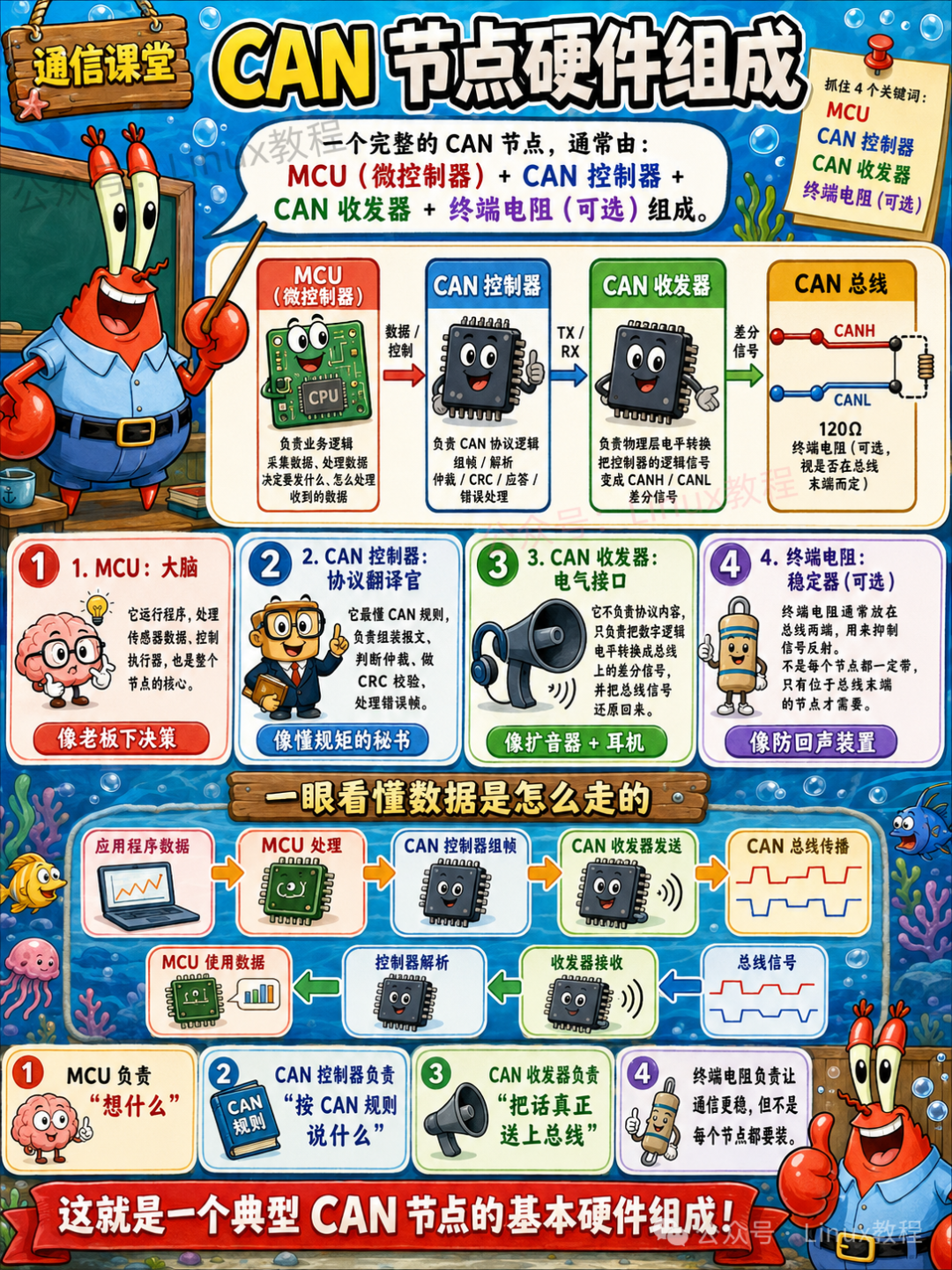CAN节点硬件组成：MCU、CAN控制器、CAN收发器、终端电阻四部分