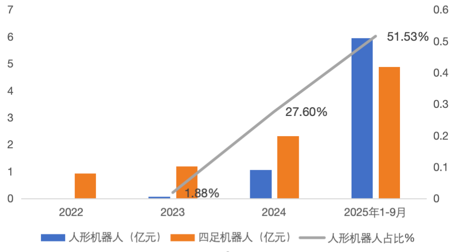 人形与四足机器人市场规模及占比变化