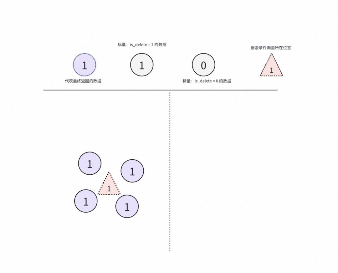 在ANNS结果上进行标量过滤示意图