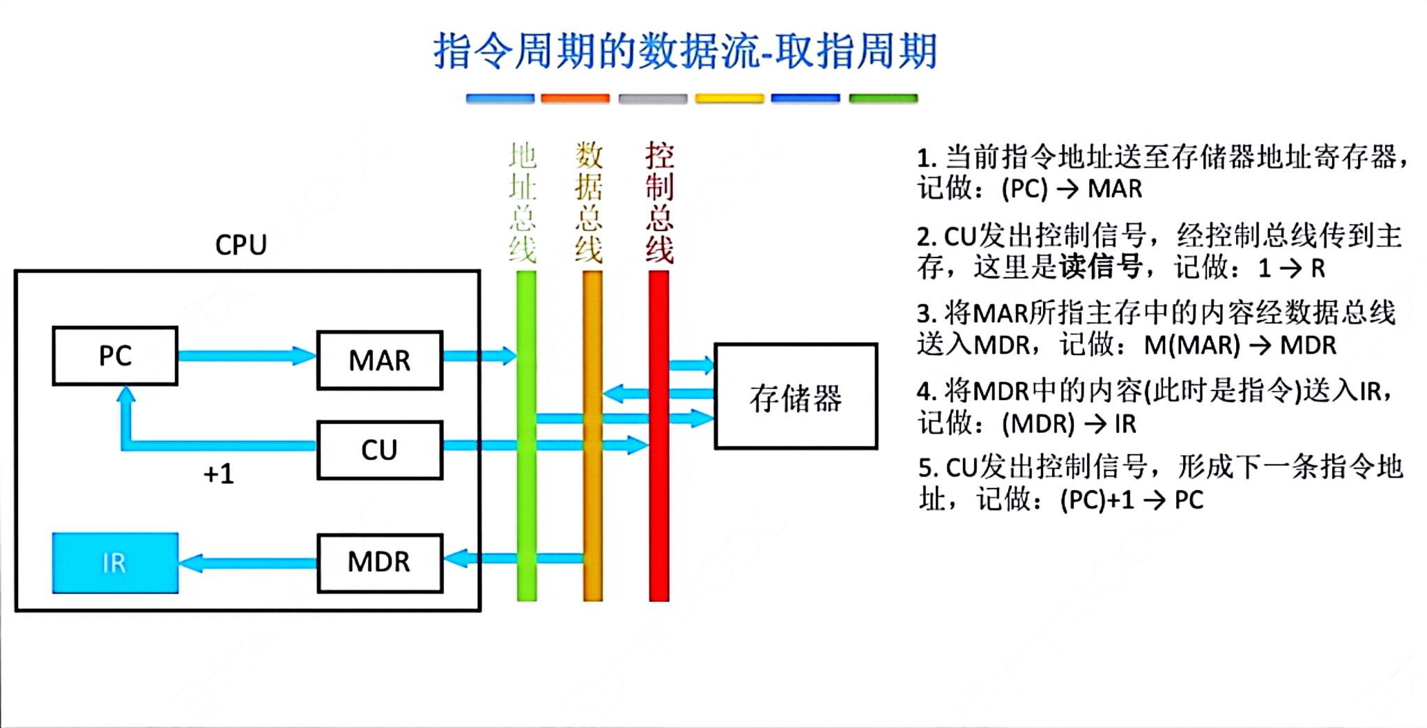 指令周期数据流取指周期示意图