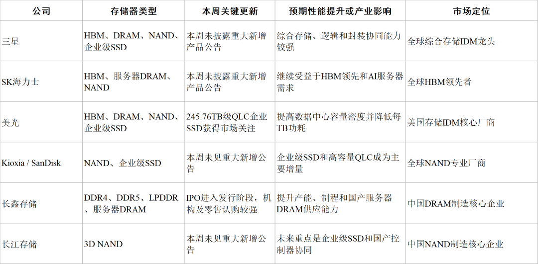 存储IDM与Fabless/应用企业进展对比