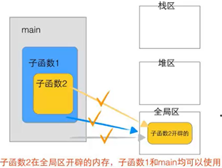 全局区内存共享示意图