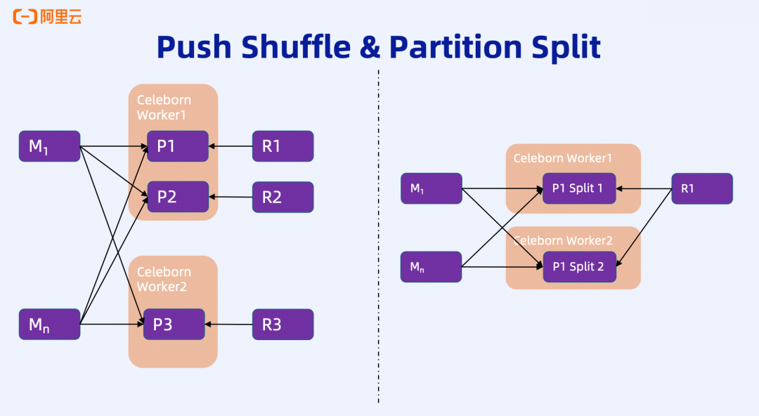 Push Shuffle与Partition Split对比图