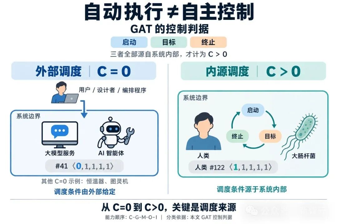 GAT控制判据:外部调度C=0与内源调度C>0对比