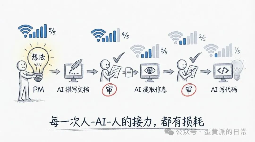 人-AI-人协作流程中的信息损耗