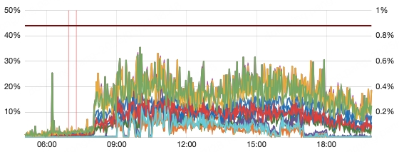 优化前后CPU使用率对比